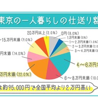 東京の学生1人暮らしへの仕送り額は平均9万5,000円