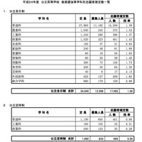【高校受験】H24千葉県公立高・後期の志願確定…普通科トップは千葉2.84倍