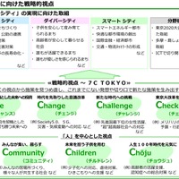 2020年度に向けた戦略的視点