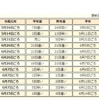 令和元年（2019年）の梅雨入り（7月24日更新）