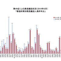 2019年6月の都道府県別救急搬送人員（前年比）