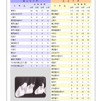 桜蔭高等学校の大学合格実績