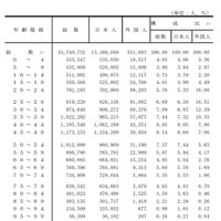 年齢（5歳階級）別人口