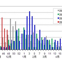 都内における感染性胃腸炎の集団発生事例報告件数　2010年第48週まで