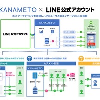 LINE公式アカウント対応のカスタマーサポートツール「KANAMETO」