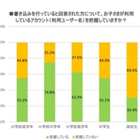 子どもが利用しているアカウントを把握しているか