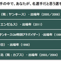 夏の甲子園平成の名勝負は「2006年早実vs駒大苫小牧」…夏の甲子園に関するアンケート調査