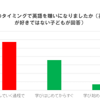 どのタイミングで英語を嫌いになったか