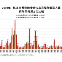 都道府県別熱中症による救急搬送人員（2019年7月29日～8月4日、前年同時期との比較）