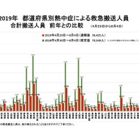 都道府県別熱中症による救急搬送人員合計搬送人員（2019年4月29日～8月4日、前年との比較）