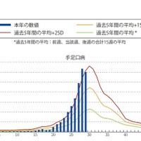 手足口病「過去5年間との週別比較」（2019年第29週）