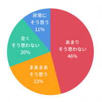 中学受験をはじめてから夫婦喧嘩が増えたと思うか