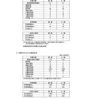 乳幼児等医療費に対する援助の実施状況（2018年4月1日現在）