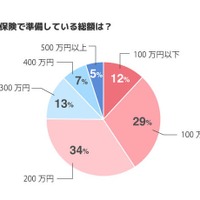 学資保険で準備している総額