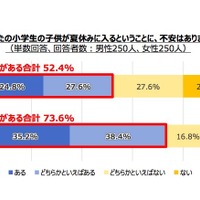 あなたの小学生の子どもが夏休みに入るということに、不安はあるか