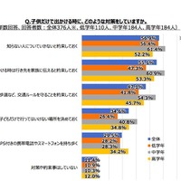 子どもだけで出かける時に、どのような対策をしているか