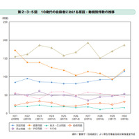 10歳代の自殺者における原因・動機別件数の推移