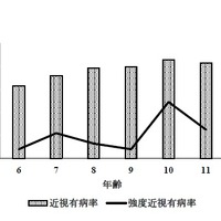 東京都内公立小学校における近視・強度近視有病率