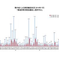 2019年7月の都道府県別救急搬送人員（前年比）