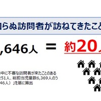 留守番中に見知らぬ訪問者が訪ねてきたことのある児童