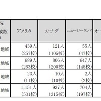 高校生の留学（3か月以上）