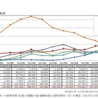 修学旅行の行先国・地域別生徒数の推移