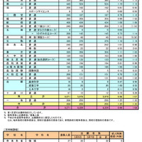 平成24年度奈良県公立高等学校入学者一般選抜等出願状況