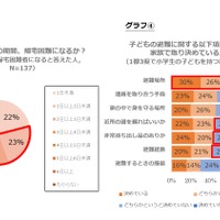 （3）どのくらいの期間帰宅困難になるか／（4）子どもの避難に関することを家族で取り決めているか