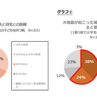 （1）勤務先と自宅との距離／（2）大地震が起こった場合帰宅困難者になると思うか