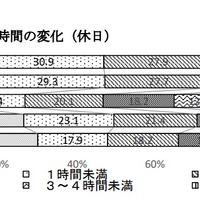 学校外の勉強時間の変化（休日）