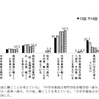 子ども自身が考える将来（進路）の変化（女子）