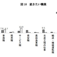 就きたい職業