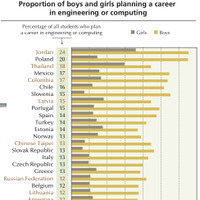 エンジニア・コンピューター関連職を目指す生徒の男女比