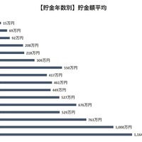 貯金年数別貯金額平均