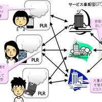 PLR(個人生活録)と放射線被ばくリスク管理サービス