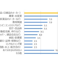 （農学部出身者）卒業後の就職先