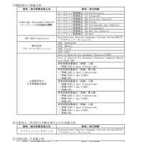 大学入試英語成績提供システムの運営に関する協定書の締結状況（2019年9月5日時点）