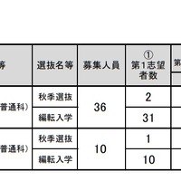 令和元年度大阪府公立高等学校秋季入学者選抜等志願者数（多部制単位制I部・II部）