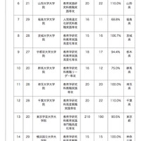 文部科学省「2019年度（令和元年度）国私立教職大学院入学者選抜実施状況の概要」