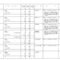 令和2年度（2020年度）からの私立大学の収容定員の増加等に係る学則変更予定一覧（2019年8月30日）