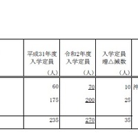 令和2年度（2020年度）からの私立大学の収容定員の増加等に係る学則変更予定一覧（2019年8月30日）