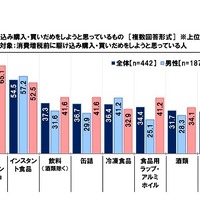 消費増税前に駆け込み購入・買いだめをしようと思っているもの