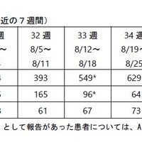 沖縄県内の型別患者報告数（直近の7週間）