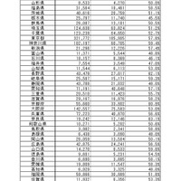 2018年度「漢検」都道府県別　受験者数・合格者数・合格率