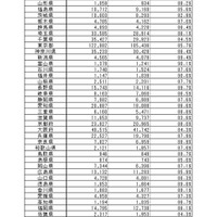 2018年度「漢検」小学生の都道府県別　受験者数・合格者数・合格率