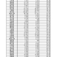 2018年度「漢検」中学生の都道府県別　受験者数・合格者数・合格率