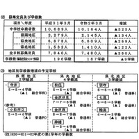 2020年度（令和2年度）石川県立学校第1学年入学者　募集定員と学級数、地区別学級数増減の予定学校
