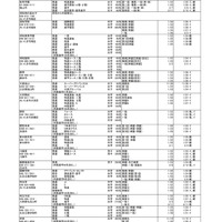 2020年度埼玉県私立高等学校入試要項の一覧（一部）