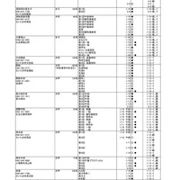2020年度埼玉県私立中学校入試要項の一覧（一部）