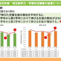 学力が伸びた児童生徒の割合